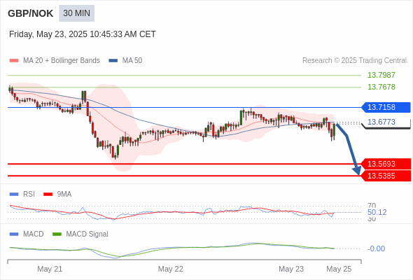 The penetration of 50 on the RSI should trigger further losses.
