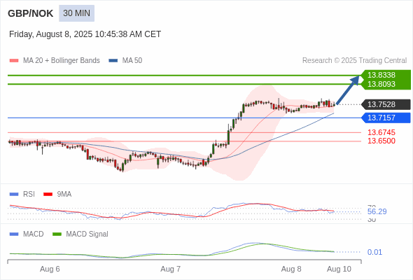 The price could retrace.