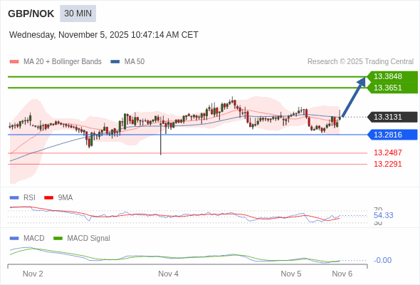 MACD phải vượt lên mức 0 để kích hoạt mức tăng thêm.