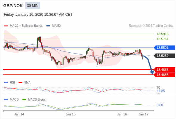 추가 하락이 예상되려면 MACD가 영 수준을 돌파해야 합니다.