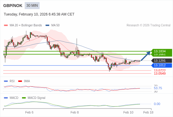 此配置是正面的。