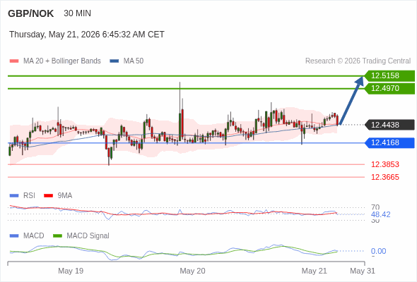 The break above the 50 area on the RSI should trigger further gains.