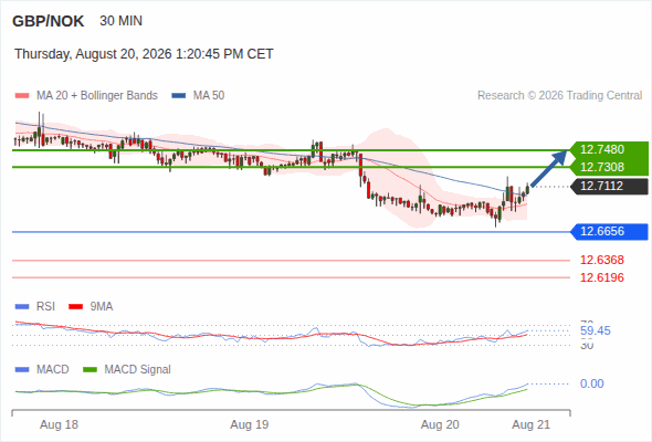 Rebound towards 12.7480