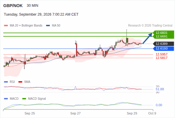 As long as 12.6193 is support, look for 12.6831