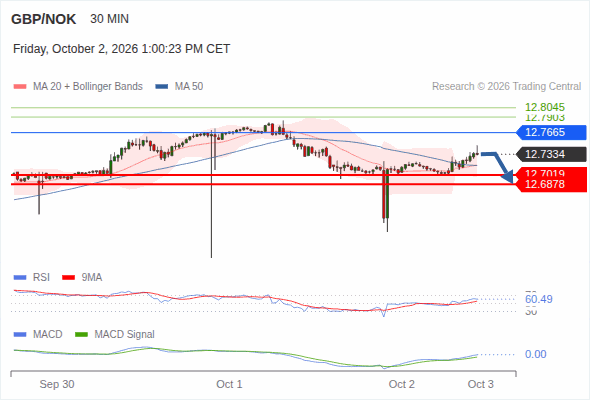 The downside prevails as long as 12.7665 is resistance, with 12.7019 and 12.6878 as targets