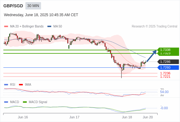 The MACD must break above its zero level to trigger further gains.