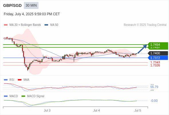 The MACD must break above its zero level to trigger further gains.