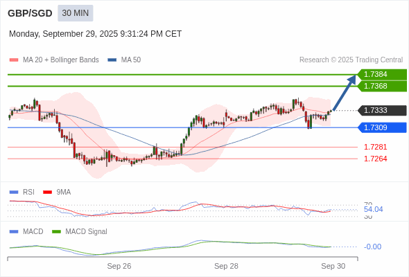 The penetration of 50 on the RSI should trigger further losses.