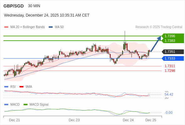 MACD ต้องทะลุเหนือระดับศูนย์ เพื่อทริกเกอร์กำไรเพิ่มเติม