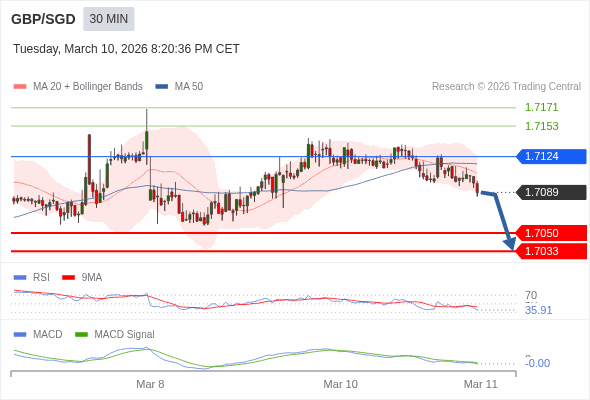 A configuração é negativa.