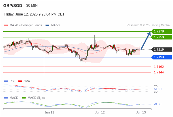 The MACD must break above its zero level to trigger further gains.