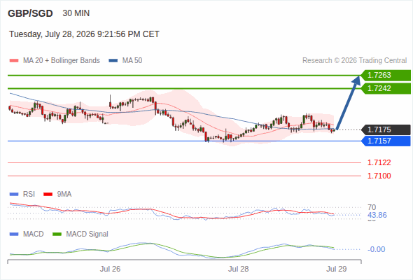 A tendencia de alta prevalece enquanto 1,7157 for o suporte, com 1,7242 e 1,7263 como alvos