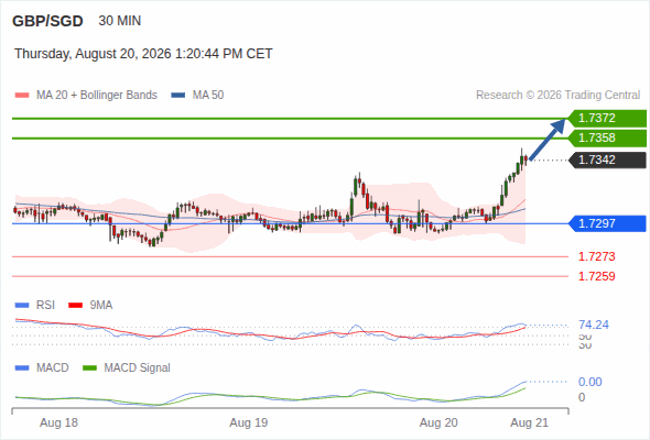 The upside prevails as long as 1.7297 is support, with 1.7358 and 1.7372 as targets