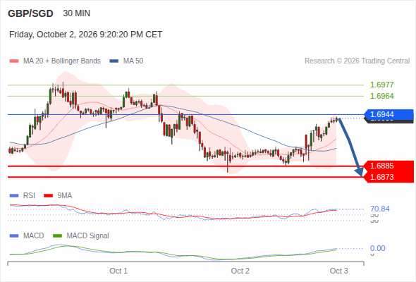 The downside prevails as long as 1.6944 is resistance, with 1.6885 and 1.6873 as targets