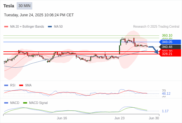 Analyst Views Chart