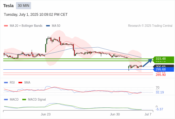 Analyst Views Chart