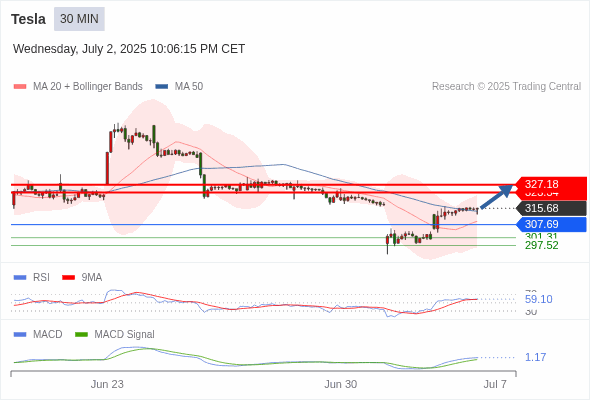 Analyst Views Chart