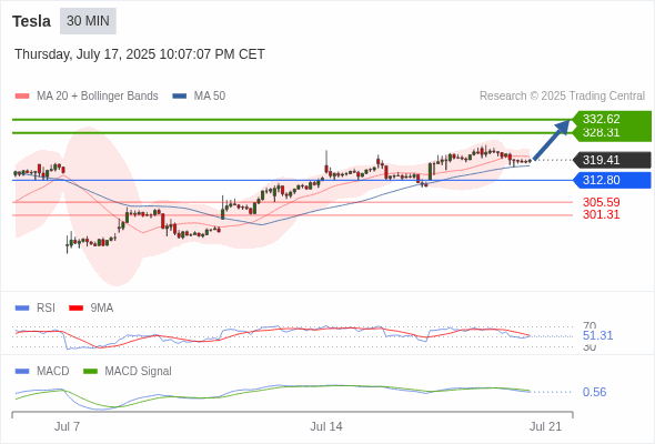 Analyst Views Chart