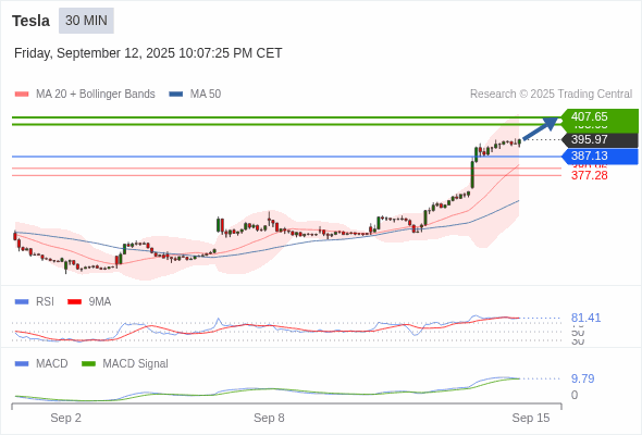 Analyst Views Chart