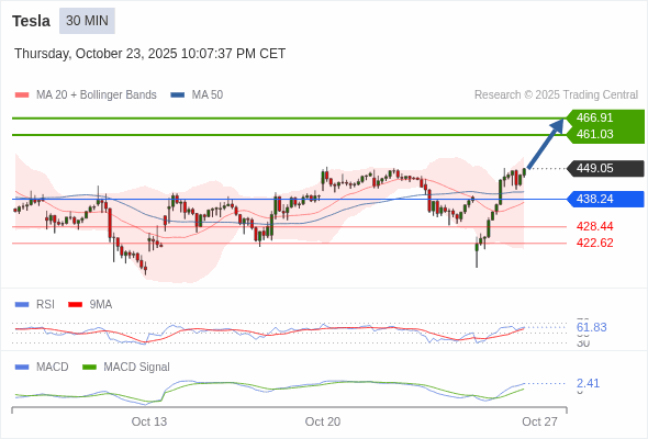 Analyst Views Chart