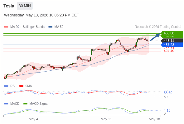 Analyst Views Chart