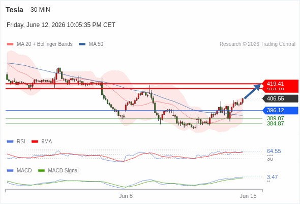 Analyst Views Chart