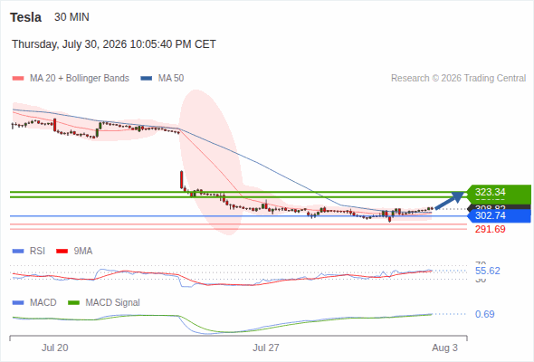 Analyst Views Chart