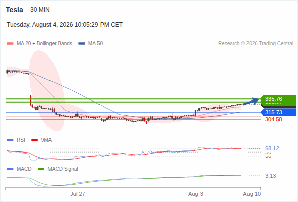 Analyst Views Chart
