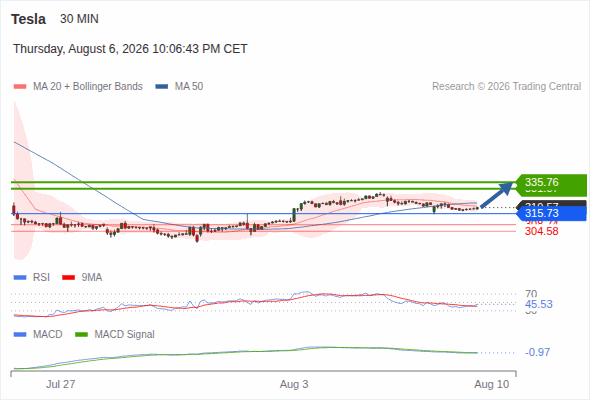 Analyst Views Chart