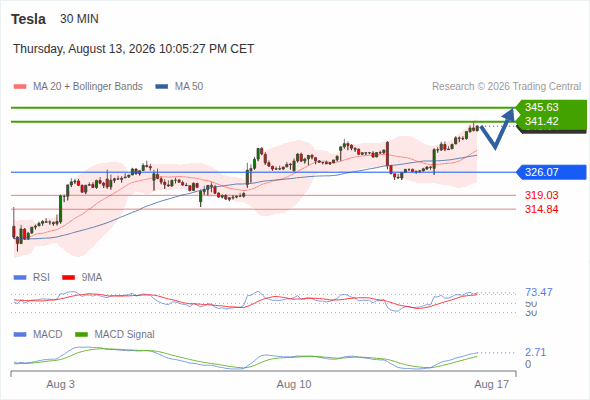 Analyst Views Chart