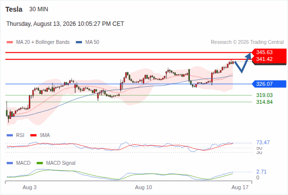 Analyst Views Chart