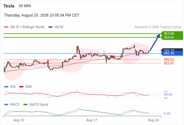 Analyst Views Chart