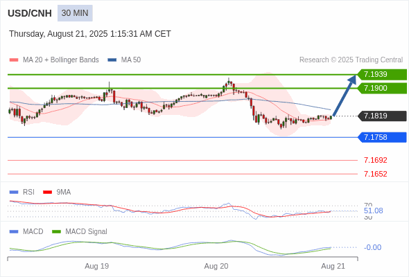 The MACD must break above its zero level to trigger further gains.