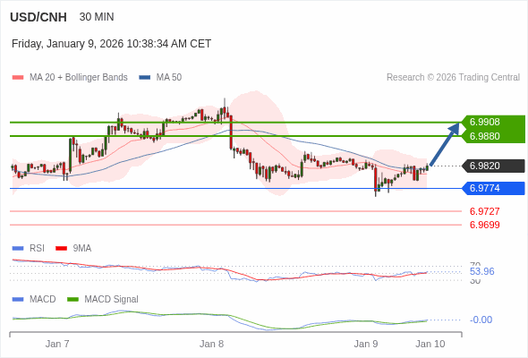 The MACD must break above its zero level to trigger further gains.