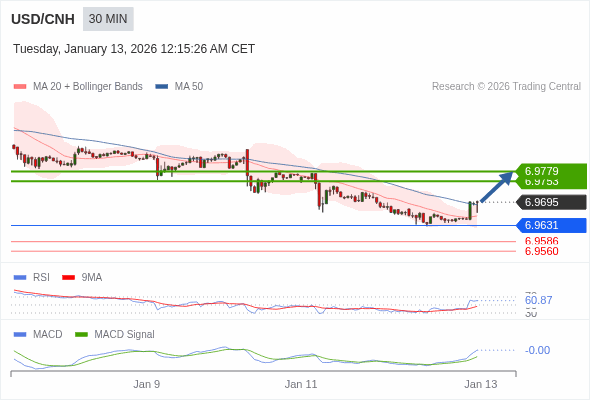 The MACD must break above its zero level to trigger further gains.