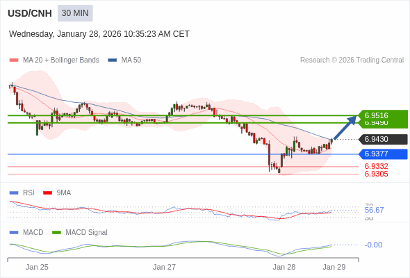 The MACD must break above its zero level to trigger further gains.