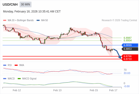 此配置是負面的。