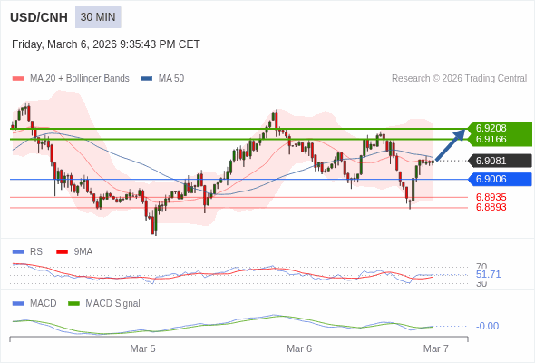 The MACD must break above its zero level to trigger further gains.
