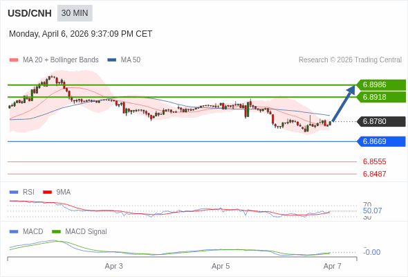 The MACD must break above its zero level to trigger further gains.