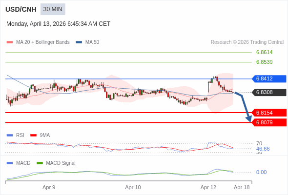 The MACD must penetrate its zero line to expect further downside.