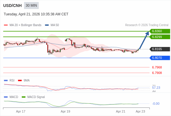 The MACD must break above its zero level to trigger further gains.