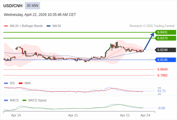 The penetration of 50 on the RSI should trigger further losses.