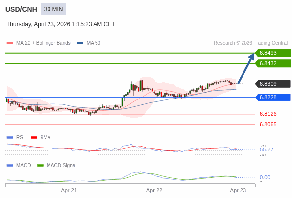 The price could retrace.