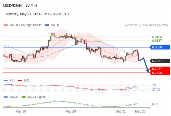 The break above the 50 area on the RSI should trigger further gains.