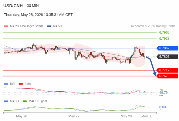 The MACD must penetrate its zero line to expect further downside.