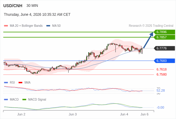 The penetration of 50 on the RSI should trigger further losses.