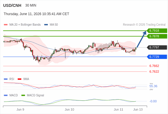 The MACD must break above its zero level to trigger further gains.