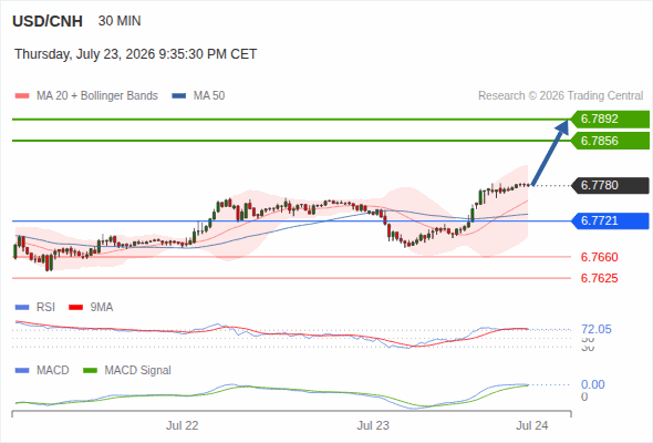 The upside prevails as long as 6.7721 is support, with 6.7856 and 6.7892 as targets