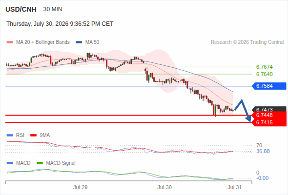 The downside prevails as long as 6.7584 is resistance, with 6.7448 and 6.7415 as targets