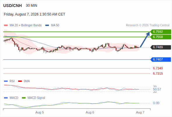 Rebound towards 6.7592